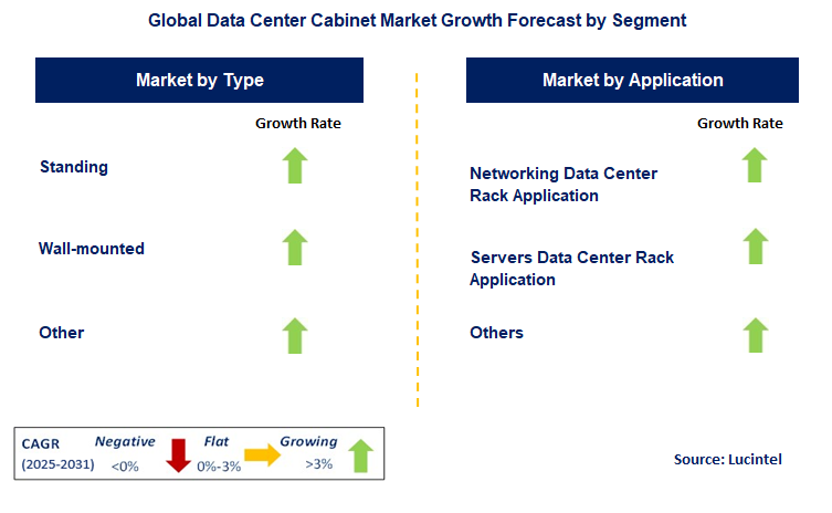 Data Center Cabinet Market by Segment